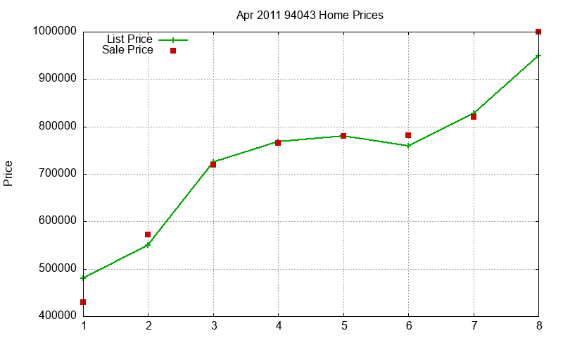 94043 Homes Just Sold 2011-04