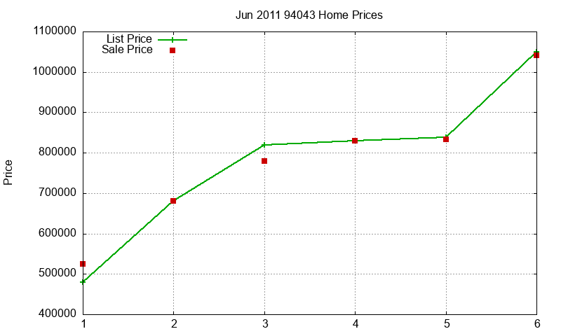 94043 Homes Just Sold 2011-06 94043 Homes Just Sold 2011-06