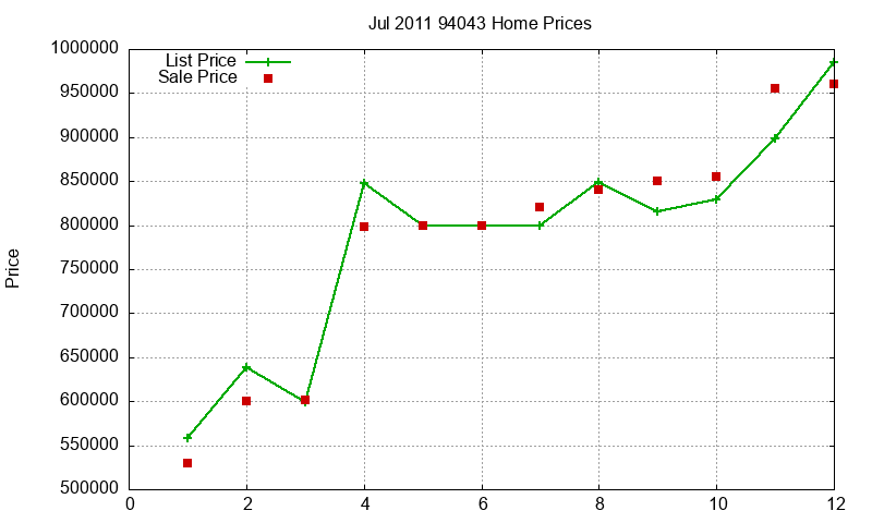 94043 Homes Just Sold 2011-07
