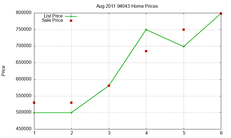 94043 Homes Just Sold 2011-08
