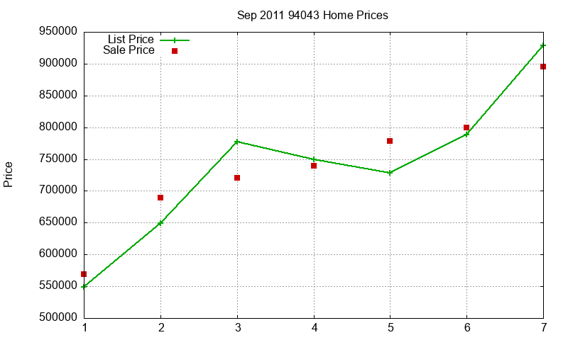 94043 Homes Just Sold 2011-09