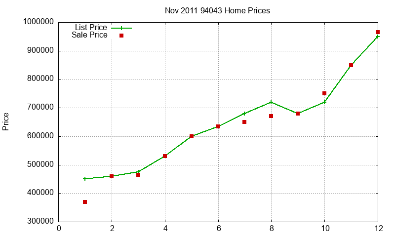 94043 Homes Just Sold 2011-11 94043 Homes Just Sold 2011-11
