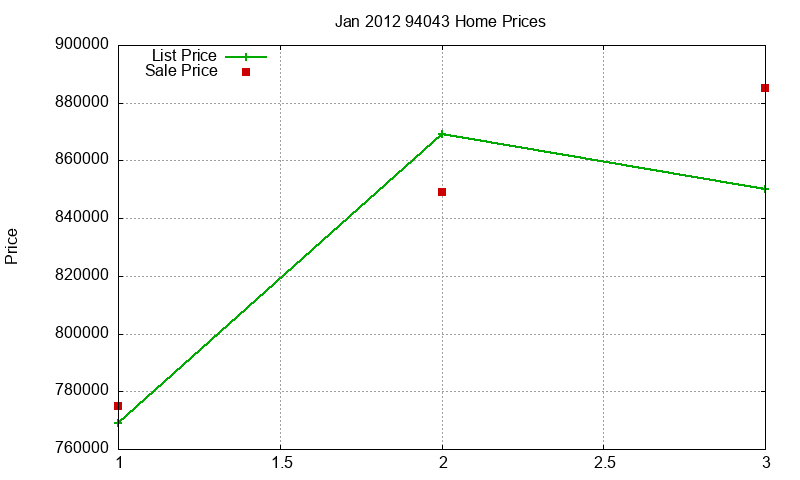 94043 Homes Just Sold 2012-01