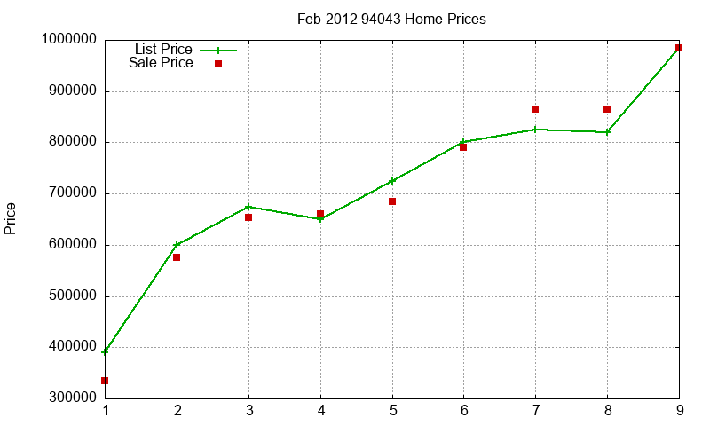 94043 Homes Just Sold 2012-02