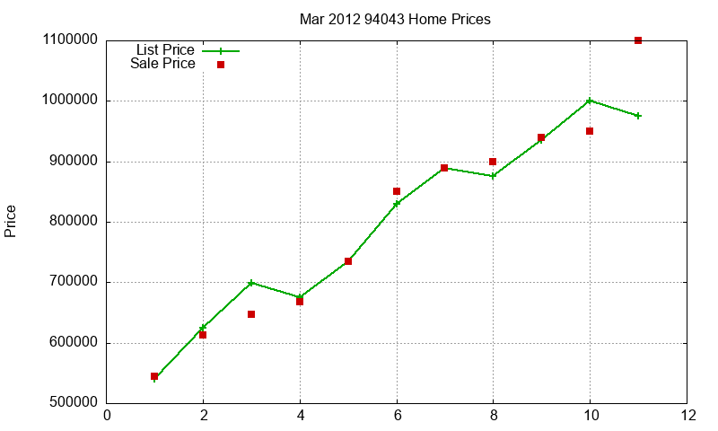 94043 Homes Just Sold 2012-03