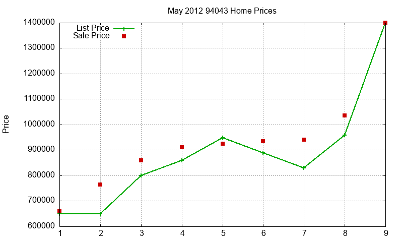 94043 Homes Just Sold 2012-05