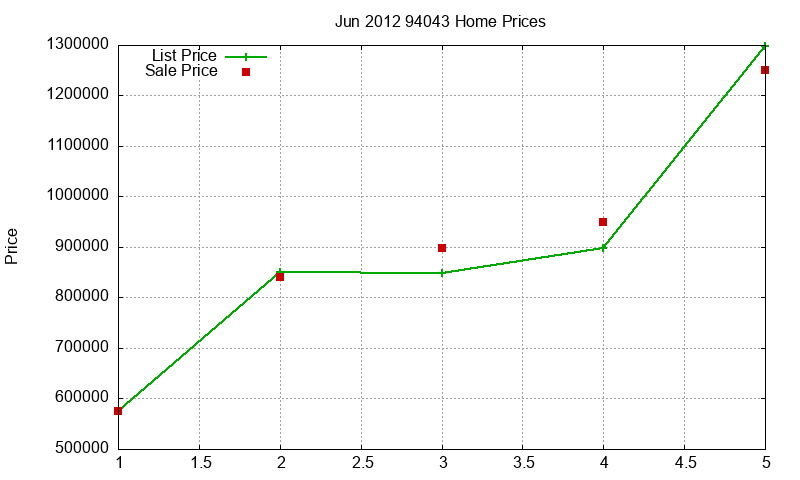 94043 Homes Just Sold 2012-06