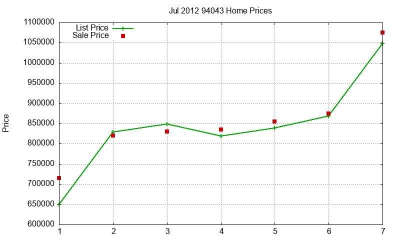 94043 Homes Just Sold 2012-07