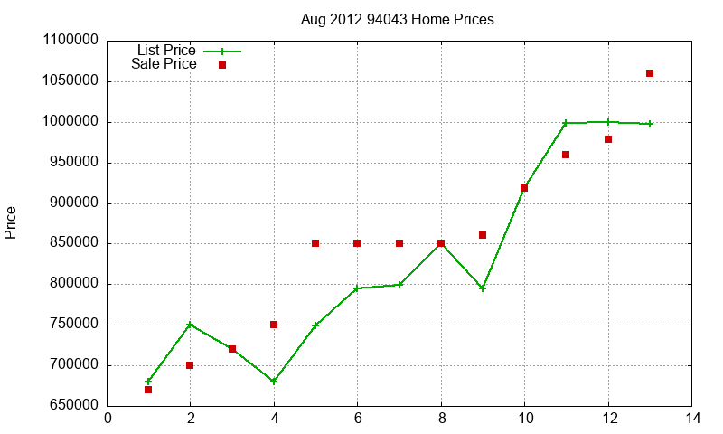 94043 Homes Just Sold 2012-08
