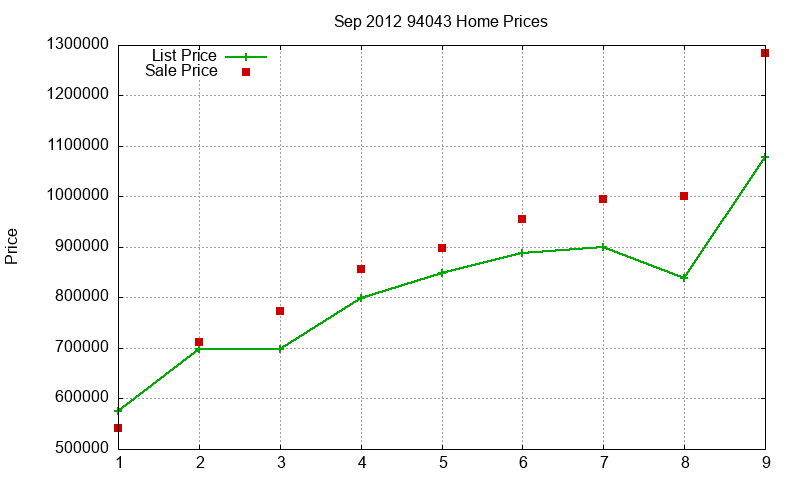 94043 Homes Just Sold 2012-09