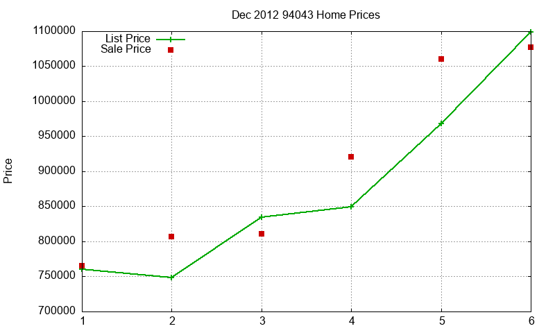 94043 Homes Just Sold 2012-12 94043 Homes Just Sold 2012-12