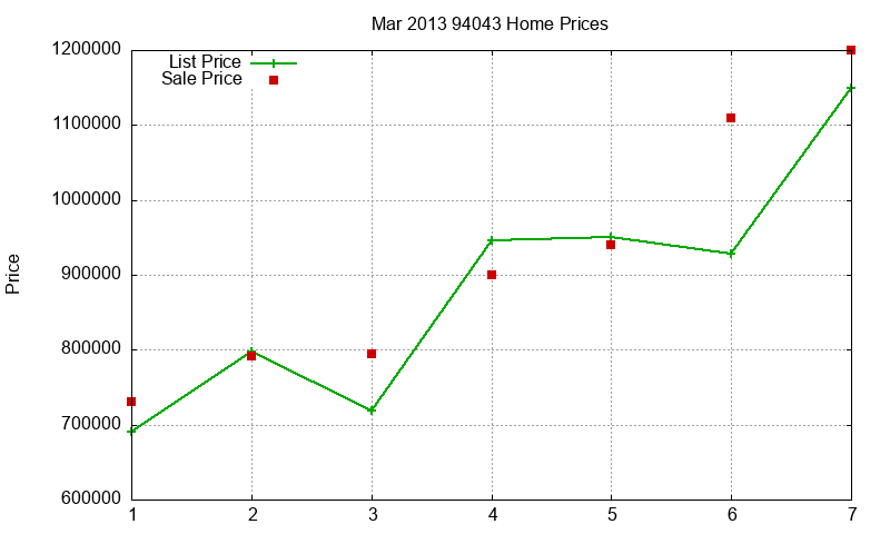 94043 Homes Just Sold 2013-03