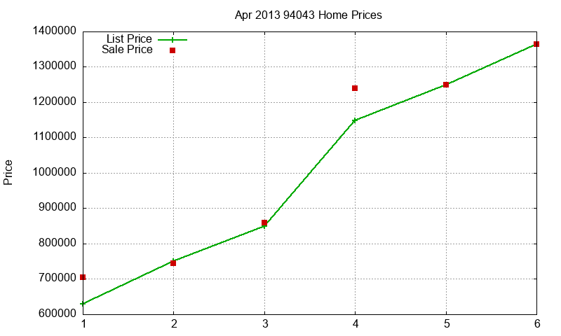 94043 Homes Just Sold 2013-04