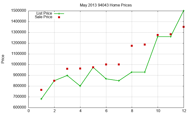 94043 Homes Just Sold 2013-05 94043 Homes Just Sold 2013-05