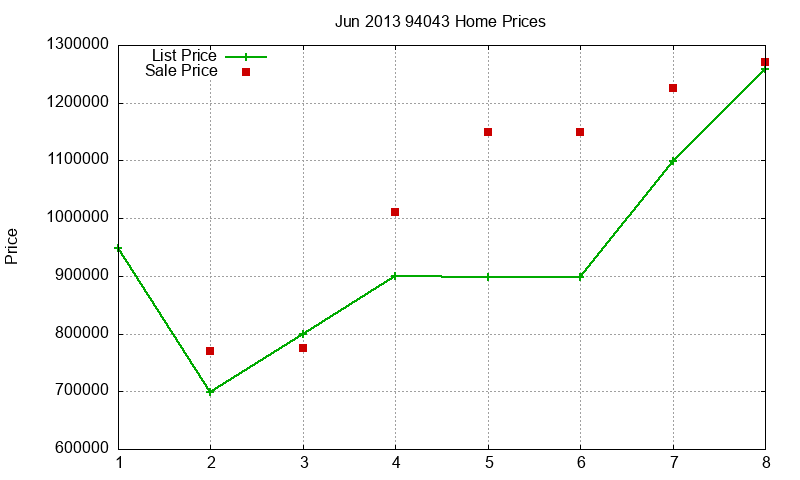94043 Homes Just Sold 2013-06 94043 Homes Just Sold 2013-06