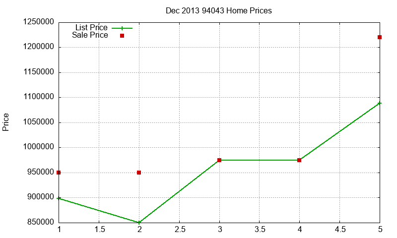 94043 Homes Just Sold 2013-12 94043 Homes Just Sold 2013-12