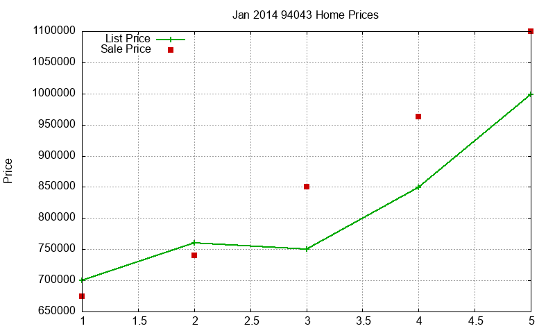 94043 Homes Just Sold 2014-01