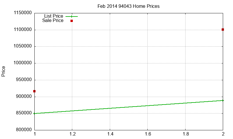 94043 Homes Just Sold 2014-02 94043 Homes Just Sold 2014-02