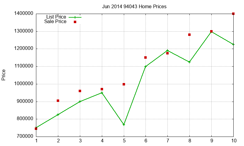 94043 Homes Just Sold 2014-06