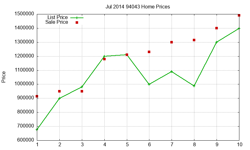 94043 Homes Just Sold 2014-07