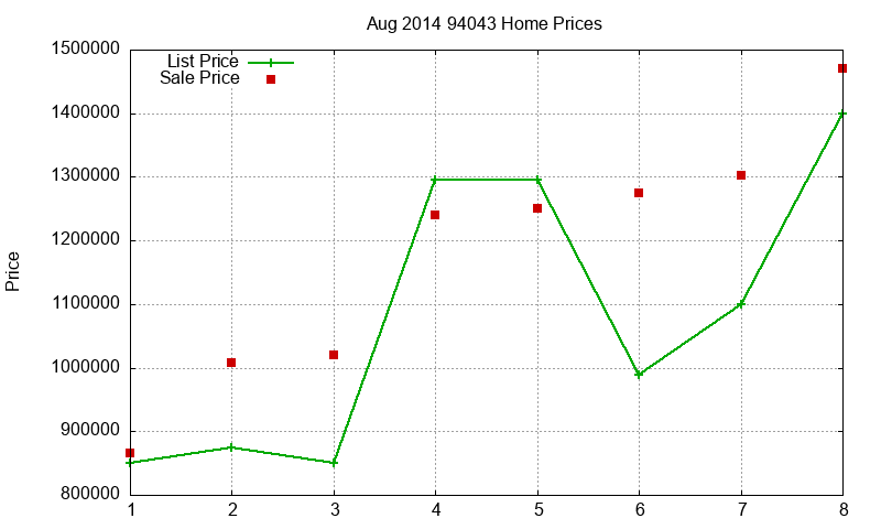 94043 Homes Just Sold 2014-08