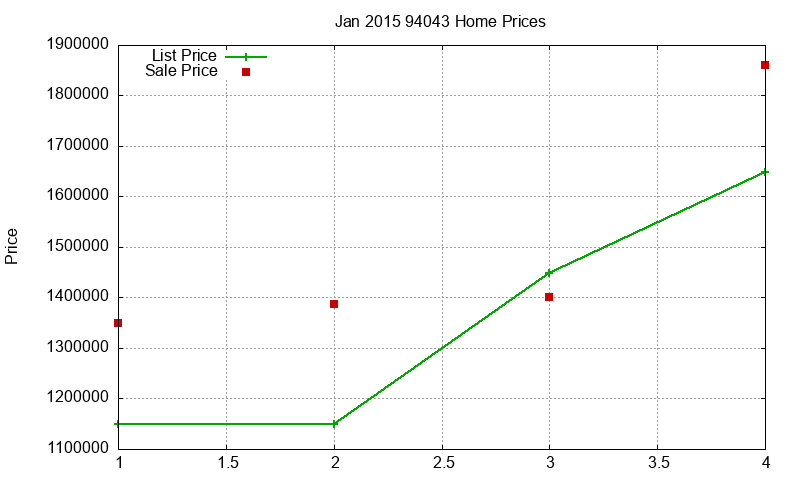 94043 Homes Just Sold 2015-01