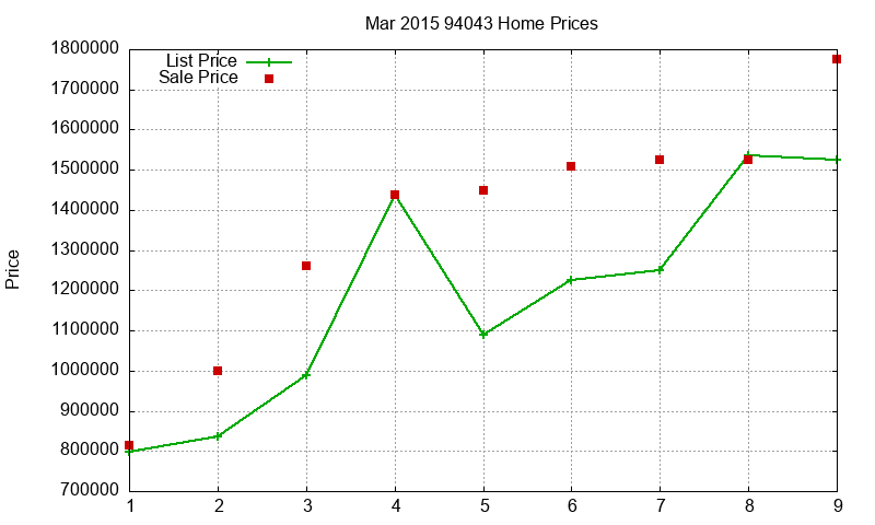 94043 Homes Just Sold 2015-03