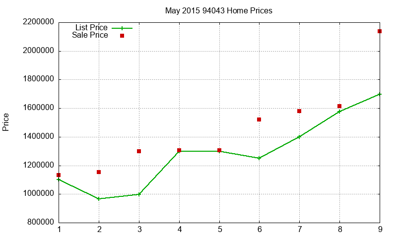 94043 Homes Just Sold 2015-05 94043 Homes Just Sold 2015-05