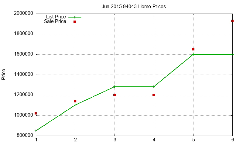94043 Homes Just Sold 2015-06