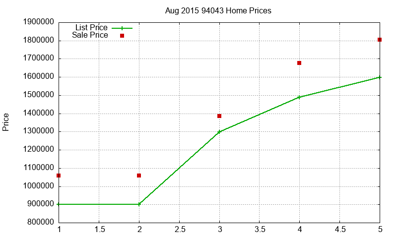 94043 Homes Just Sold 2015-08