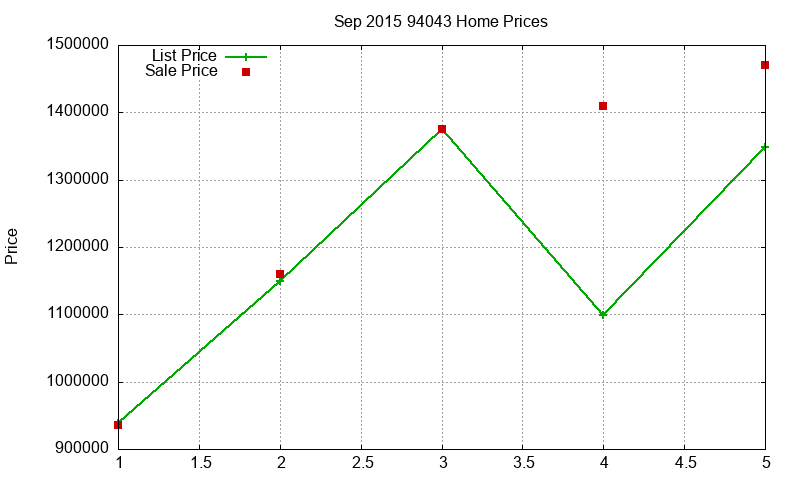 94043 Homes Just Sold 2015-09 94043 Homes Just Sold 2015-09