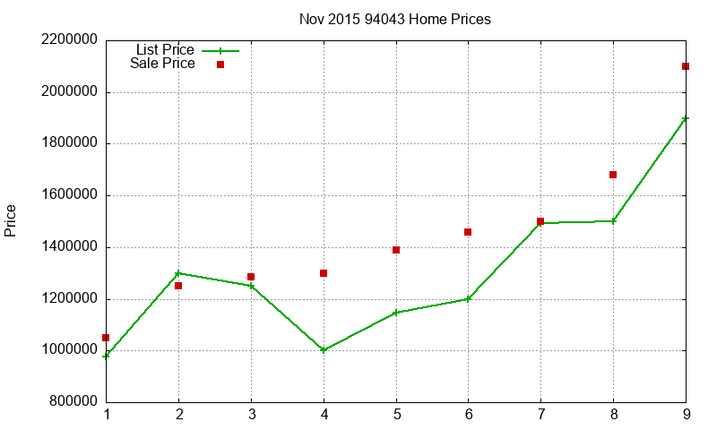 94043 Homes Just Sold 2015-11