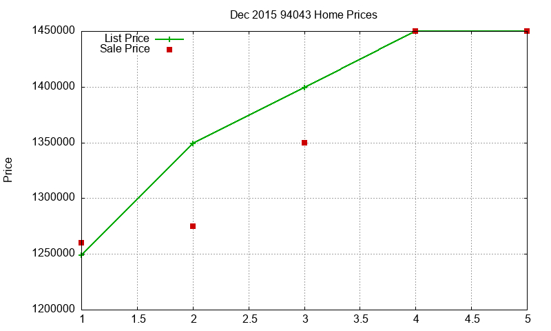 94043 Homes Just Sold 2015-12