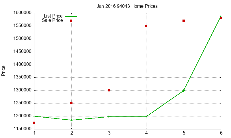 94043 Homes Just Sold 2016-01