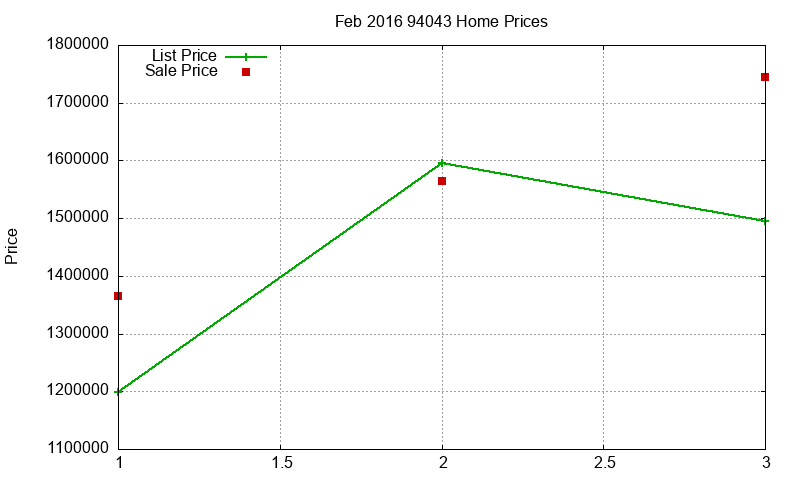 94043 Homes Just Sold 2016-02