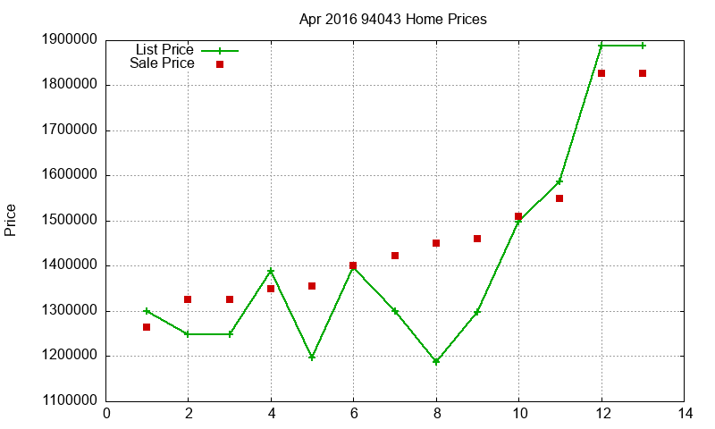 94043 Homes Just Sold 2016-04