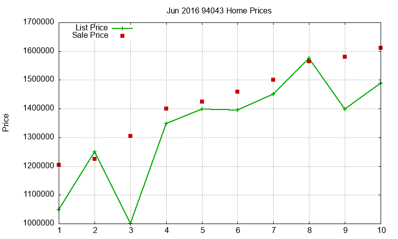 94043 Homes Just Sold 2016-06 94043 Homes Just Sold 2016-06