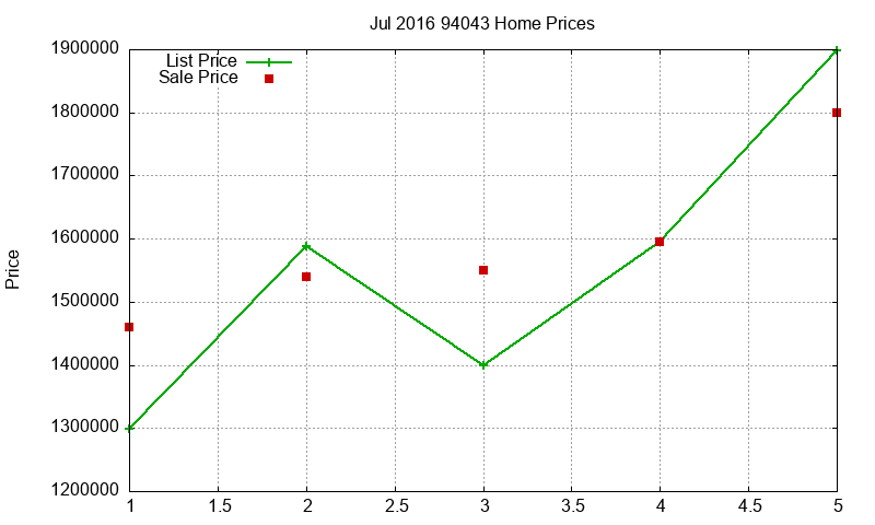 94043 Homes Just Sold 2016-07