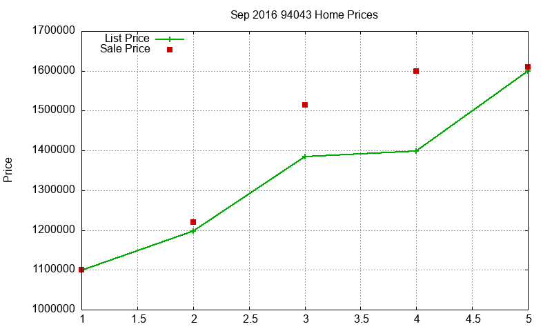 94043 Homes Just Sold 2016-09