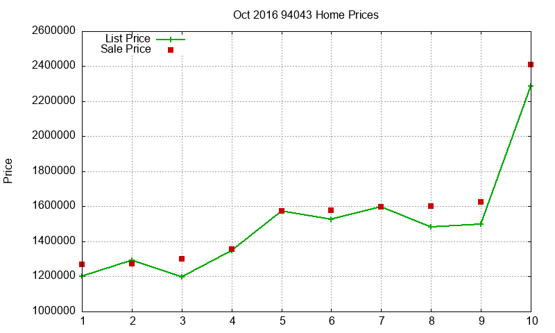 94043 Homes Just Sold 2016-10 94043 Homes Just Sold 2016-10