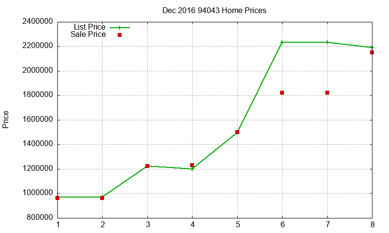 94043 Homes Just Sold 2016-12 94043 Homes Just Sold 2016-12