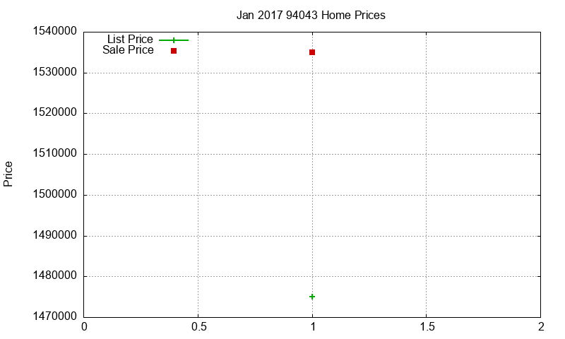 94043 Homes Just Sold 2017-01