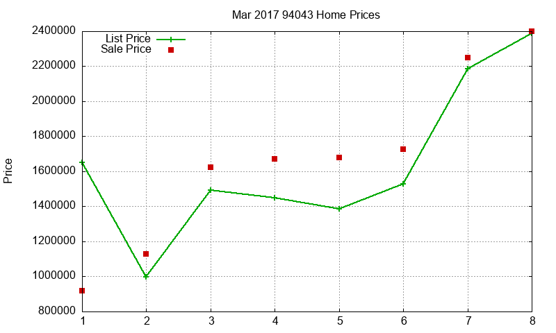 94043 Homes Just Sold 2017-03