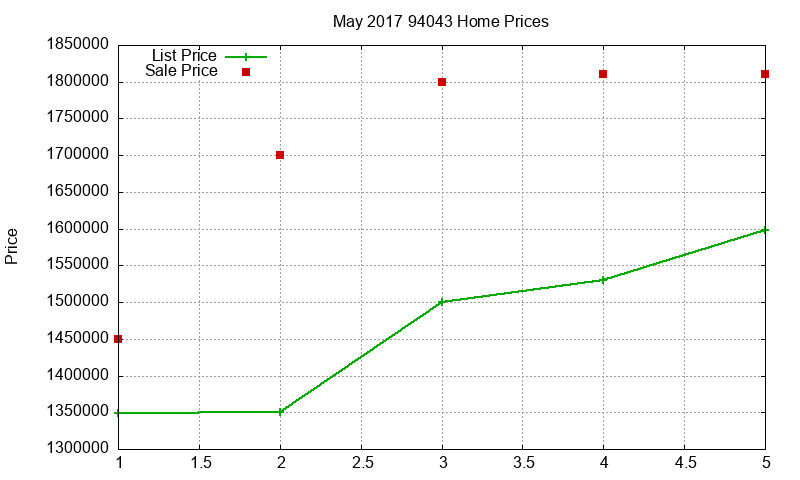 94043 Homes Just Sold 2017-05