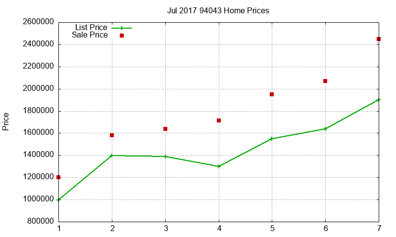 94043 Homes Just Sold 2017-07