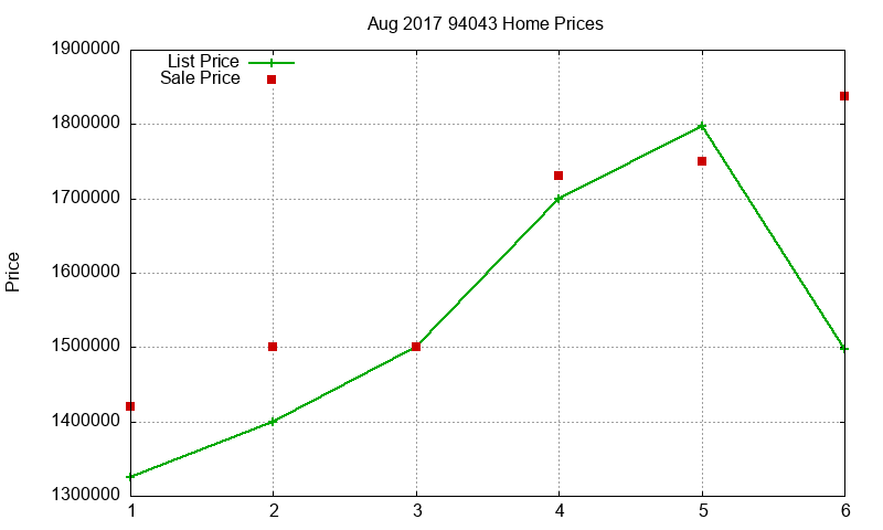 94043 Homes Just Sold 2017-08