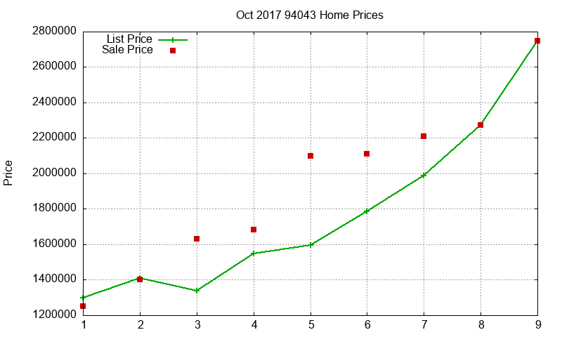 94043 Homes Just Sold 2017-10
