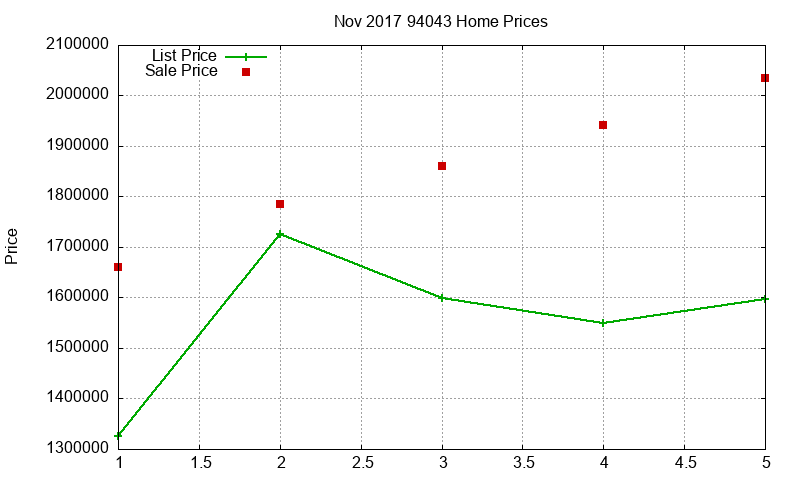 94043 Homes Just Sold 2017-11