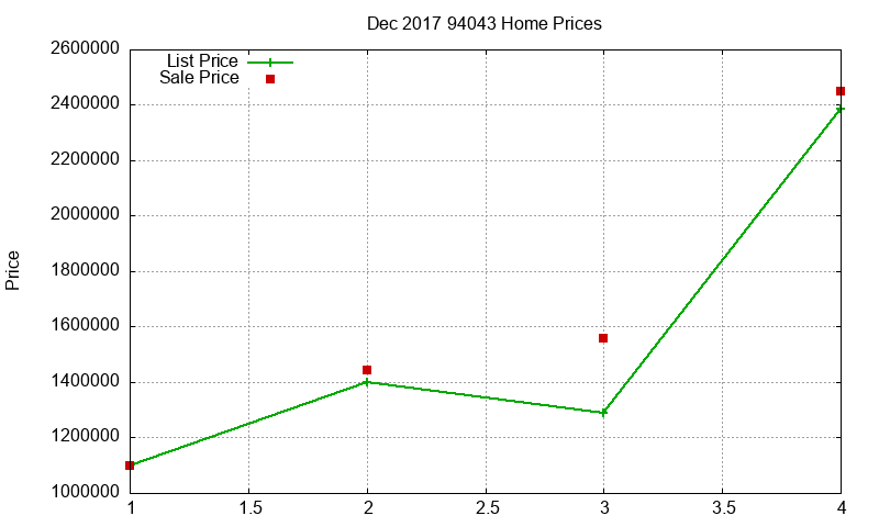 94043 Homes Just Sold 2017-12