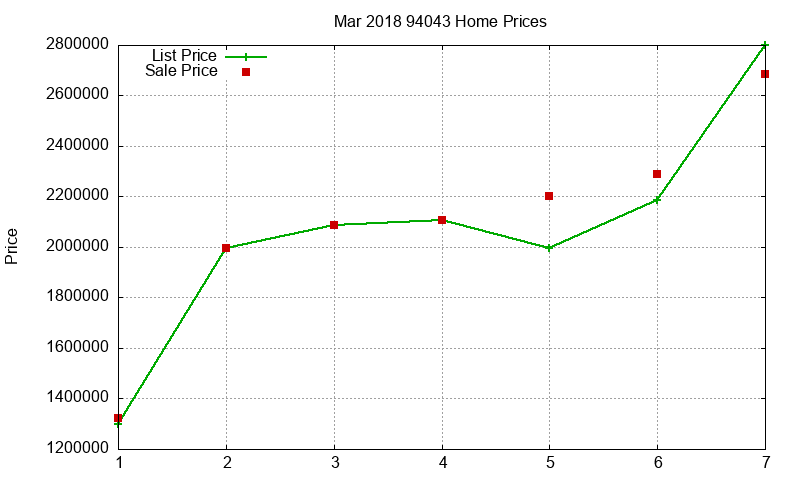 94043 Homes Just Sold 2018-03